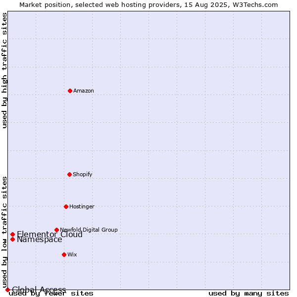 Market position of Namespace vs. Elementor Cloud vs. Global Access
