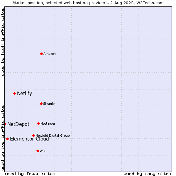 Market position of Netlify vs. Elementor Cloud vs. NetDepot