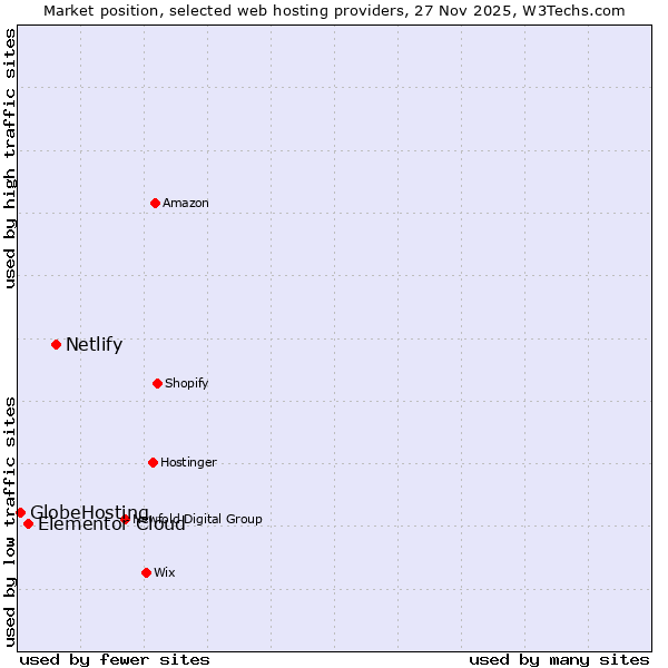 Market position of Netlify vs. Elementor Cloud vs. GlobeHosting