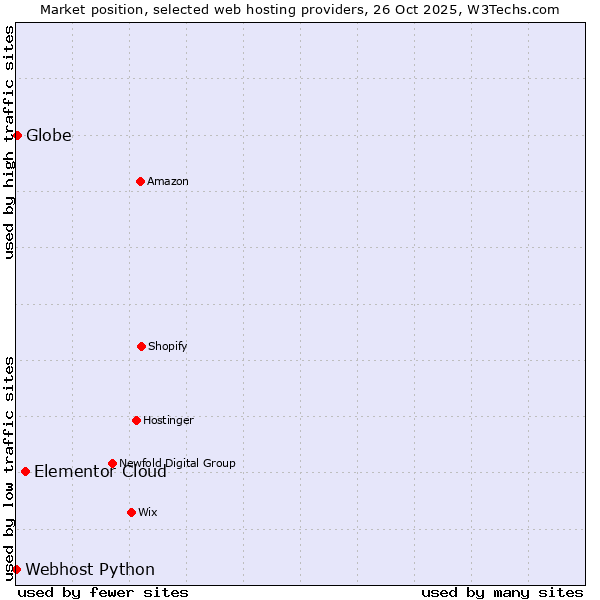 Market position of Elementor Cloud vs. Globe vs. Webhost Python