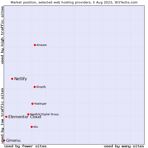 Market position of Netlify vs. Elementor Cloud vs. Gmenu