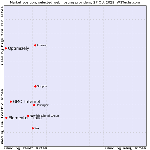 Market position of GMO Internet vs. Elementor Cloud vs. Optimizely