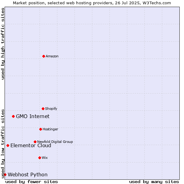 Market position of GMO Internet vs. Elementor Cloud vs. Webhost Python