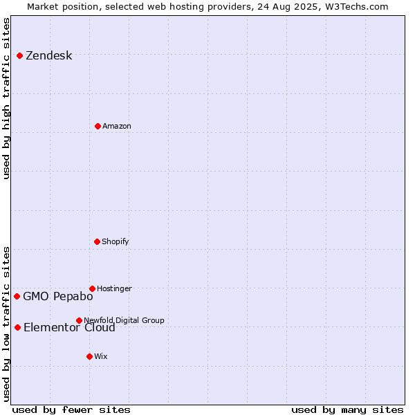 Market position of Zendesk vs. Elementor Cloud vs. GMO Pepabo