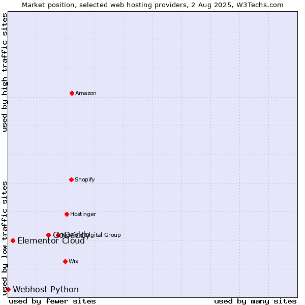 Market position of GoDaddy vs. Elementor Cloud vs. Webhost Python