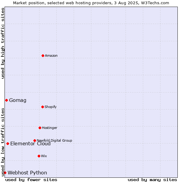 Market position of Elementor Cloud vs. Gomag vs. Webhost Python