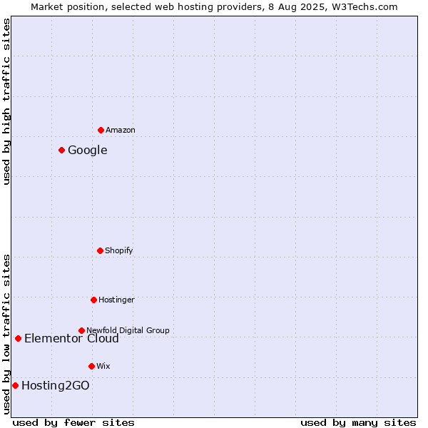 Market position of Google vs. Elementor Cloud vs. Hosting2GO