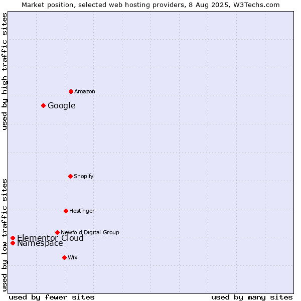 Market position of Google vs. Namespace vs. Elementor Cloud