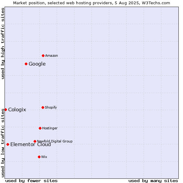 Market position of Google vs. Elementor Cloud vs. Cologix