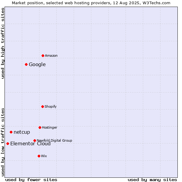 Market position of Google vs. netcup vs. Elementor Cloud
