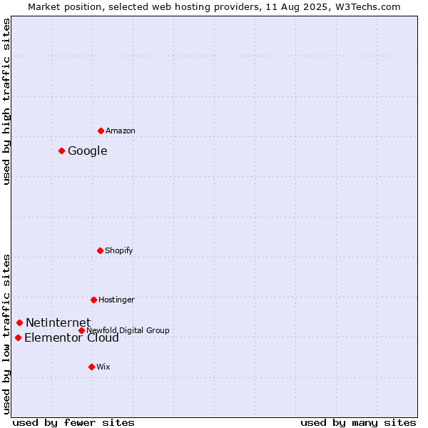 Market position of Google vs. Netinternet vs. Elementor Cloud