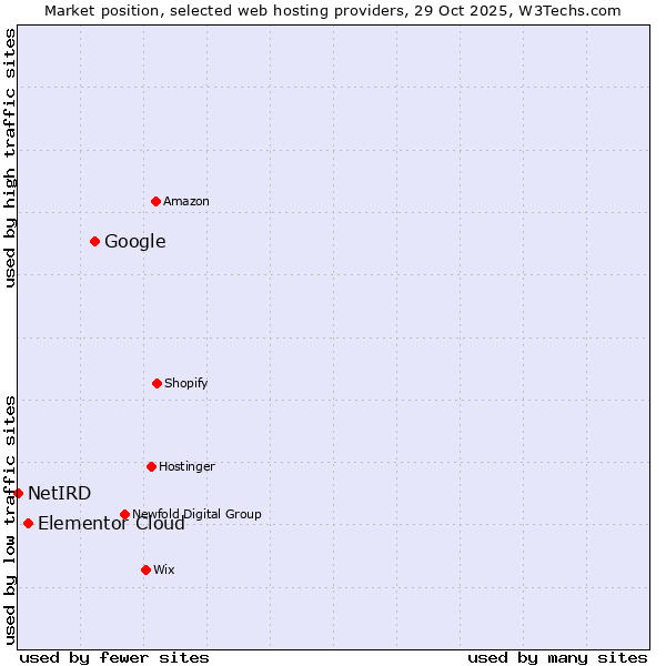 Market position of Google vs. Elementor Cloud vs. NetIRD