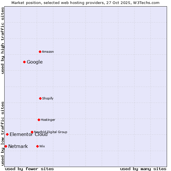 Market position of Google vs. Elementor Cloud vs. Netmark