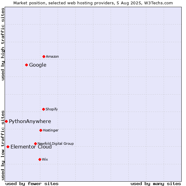 Market position of Google vs. Elementor Cloud vs. PythonAnywhere