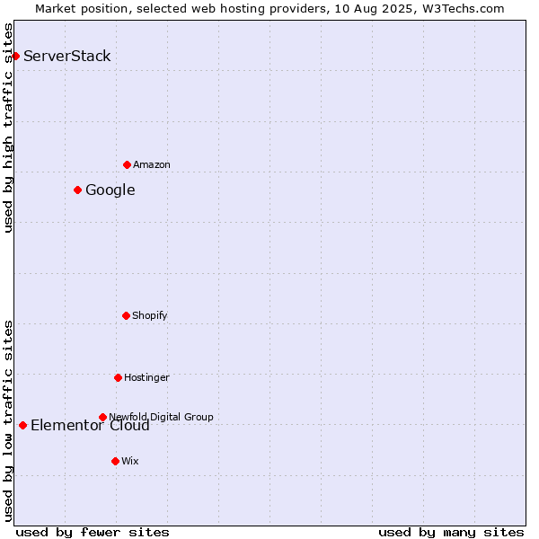 Market position of Google vs. Elementor Cloud vs. ServerStack