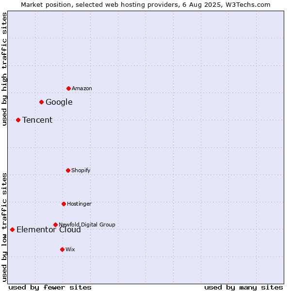 Market position of Google vs. Tencent vs. Elementor Cloud