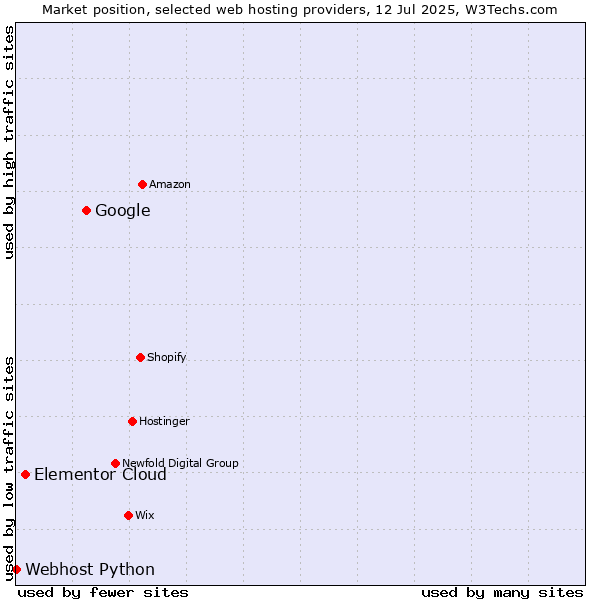 Market position of Google vs. Elementor Cloud vs. Webhost Python