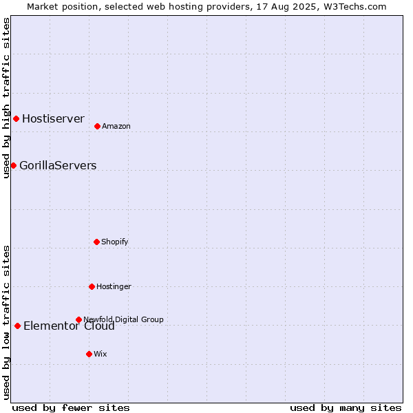 Market position of Elementor Cloud vs. Hostiserver vs. GorillaServers