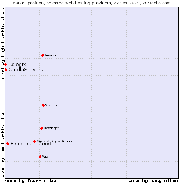 Market position of Elementor Cloud vs. GorillaServers vs. Cologix