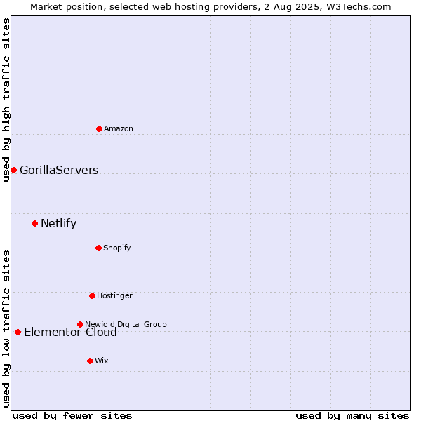 Market position of Netlify vs. Elementor Cloud vs. GorillaServers