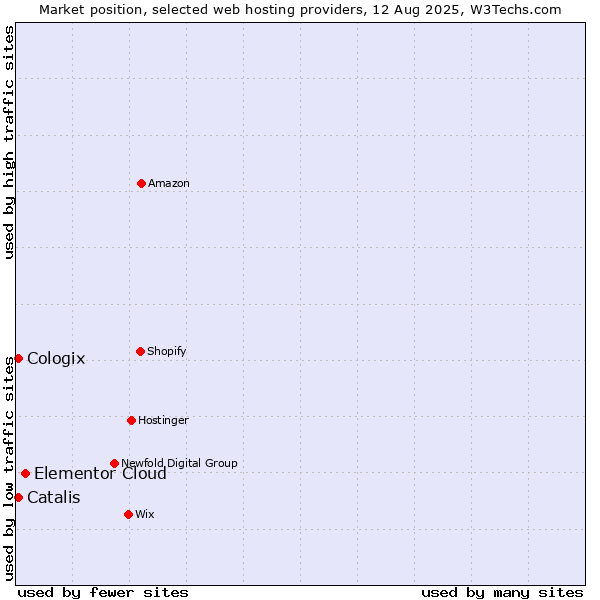 Market position of Elementor Cloud vs. Catalis vs. Cologix