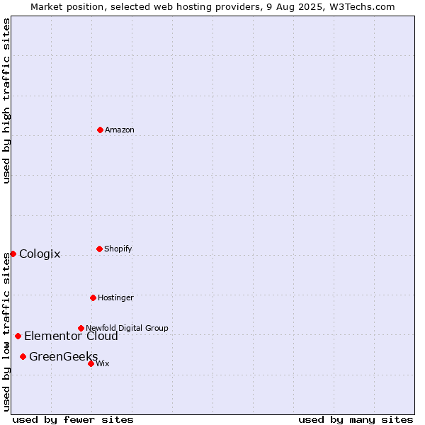 Market position of GreenGeeks vs. Elementor Cloud vs. Cologix