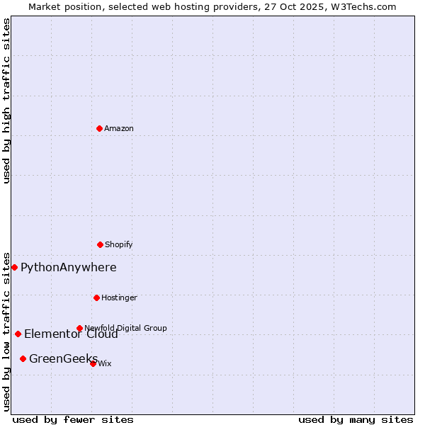 Market position of GreenGeeks vs. Elementor Cloud vs. PythonAnywhere