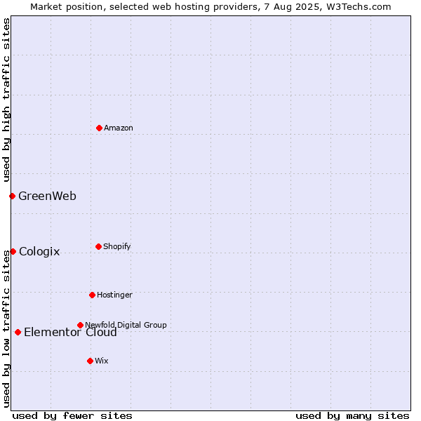 Market position of Elementor Cloud vs. Cologix vs. GreenWeb