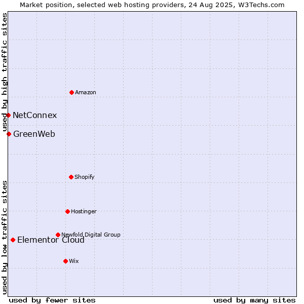 Market position of Elementor Cloud vs. GreenWeb vs. NetConnex