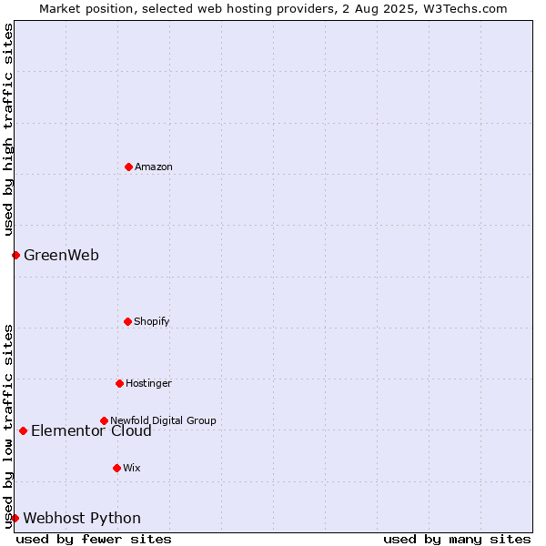 Market position of Elementor Cloud vs. GreenWeb vs. Webhost Python