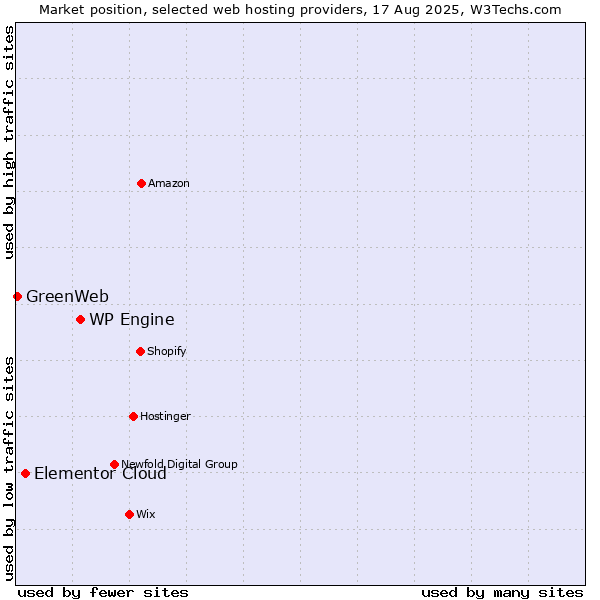 Market position of WP Engine vs. Elementor Cloud vs. GreenWeb
