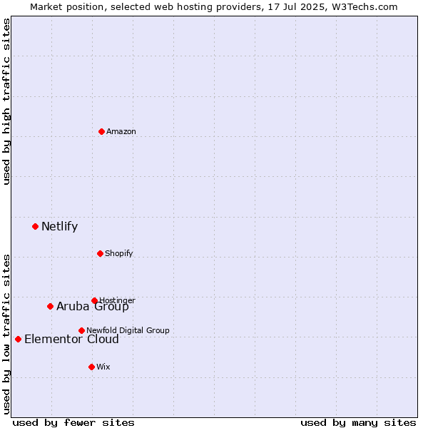 Market position of Aruba Group vs. Netlify vs. Elementor Cloud