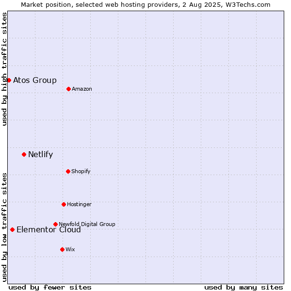 Market position of Netlify vs. Elementor Cloud vs. Atos Group