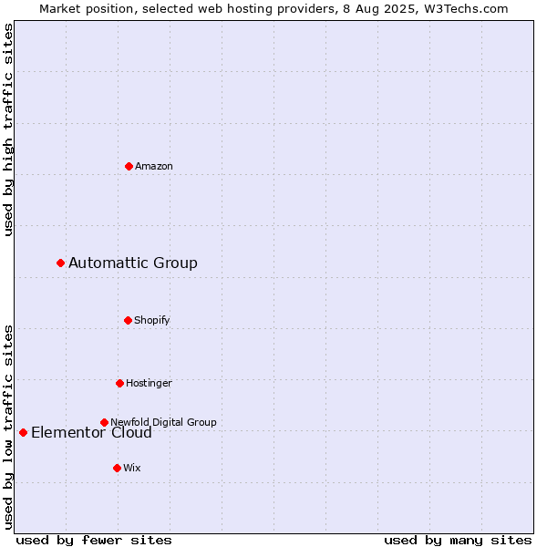 Market position of Automattic Group vs. Elementor Cloud