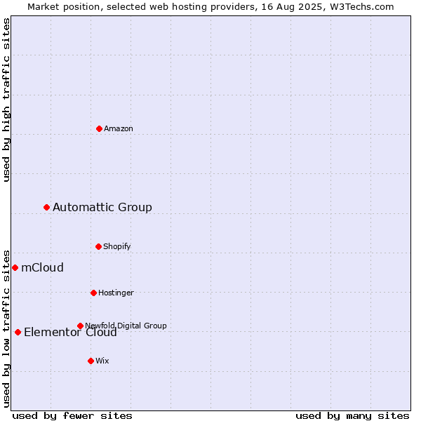 Market position of Automattic Group vs. Elementor Cloud vs. mCloud