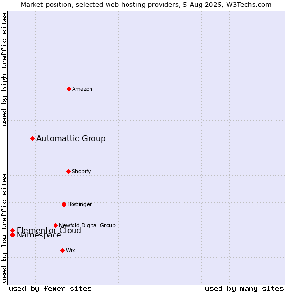 Market position of Automattic Group vs. Namespace vs. Elementor Cloud