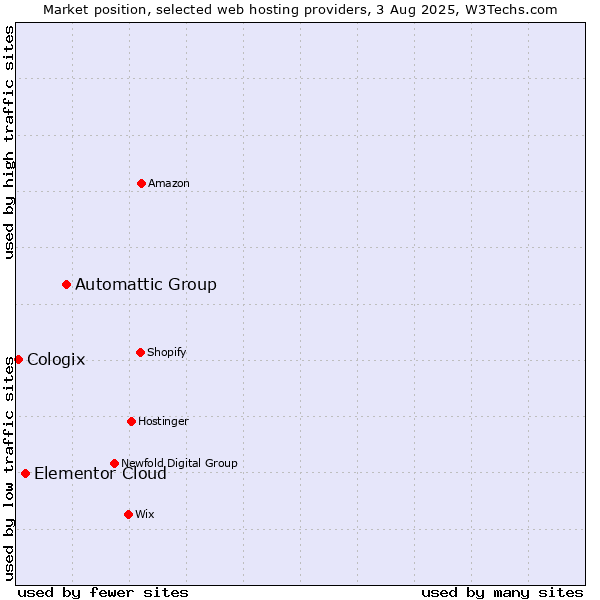 Market position of Automattic Group vs. Elementor Cloud vs. Cologix