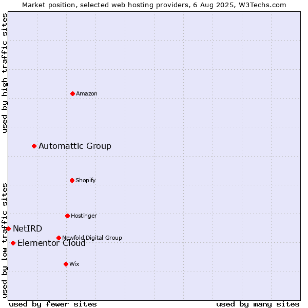 Market position of Automattic Group vs. Elementor Cloud vs. NetIRD