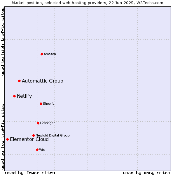 Market position of Automattic Group vs. Netlify vs. Elementor Cloud