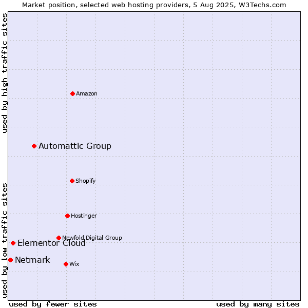 Market position of Automattic Group vs. Elementor Cloud vs. Netmark