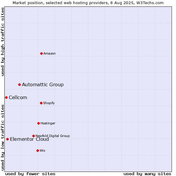 Market position of Automattic Group vs. Elementor Cloud vs. Cellcom