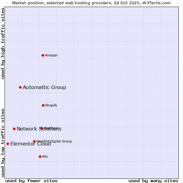 Market position of Automattic Group vs. Network Solutions vs. Elementor Cloud