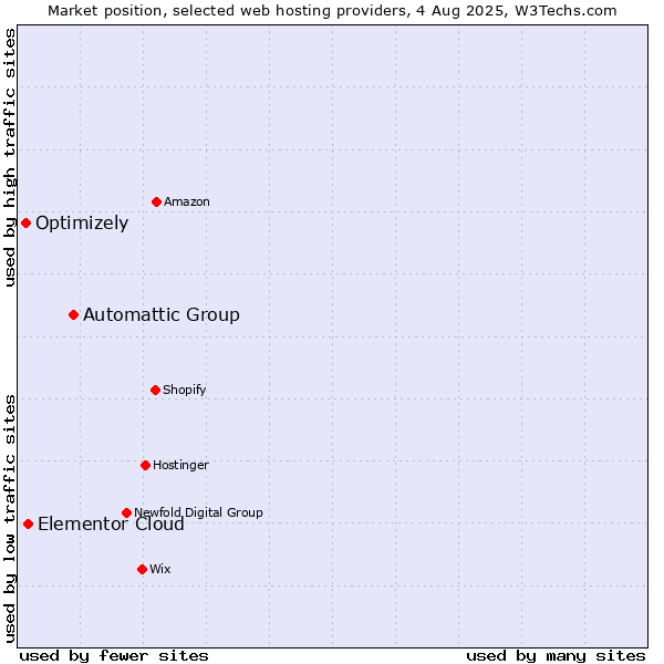 Market position of Automattic Group vs. Elementor Cloud vs. Optimizely