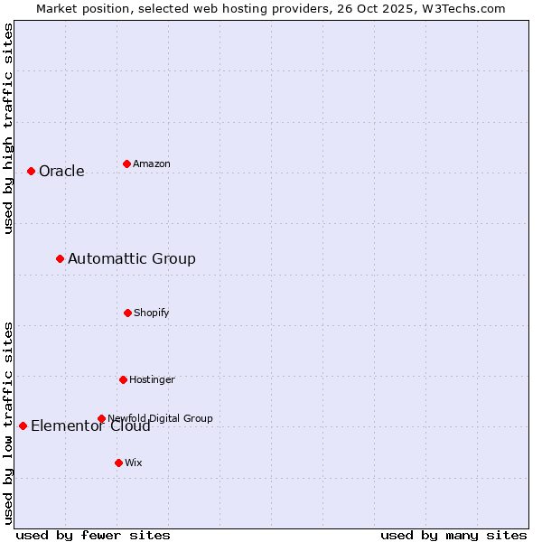 Market position of Automattic Group vs. Oracle vs. Elementor Cloud
