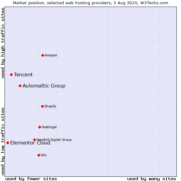 Market position of Automattic Group vs. Tencent vs. Elementor Cloud