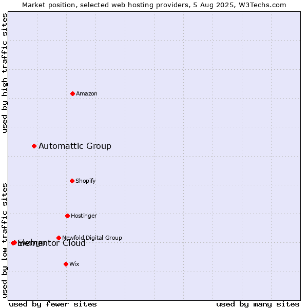 Market position of Automattic Group vs. webgo vs. Elementor Cloud