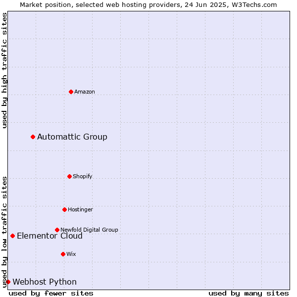 Market position of Automattic Group vs. Elementor Cloud vs. Webhost Python