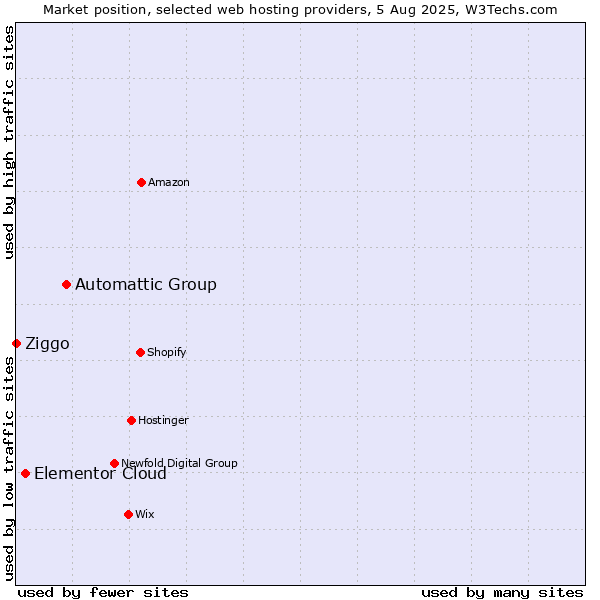 Market position of Automattic Group vs. Elementor Cloud vs. Ziggo