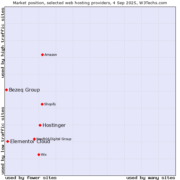 Market position of Hostinger vs. Elementor Cloud vs. Bezeq Group