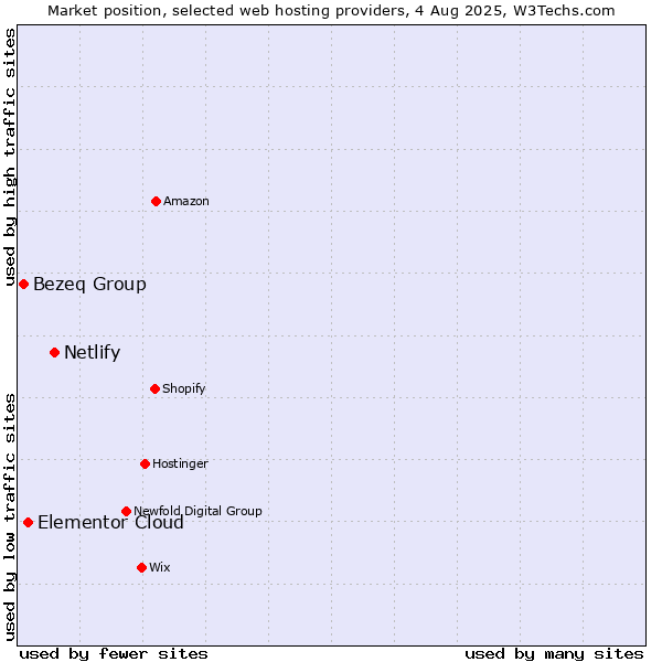 Market position of Netlify vs. Elementor Cloud vs. Bezeq Group